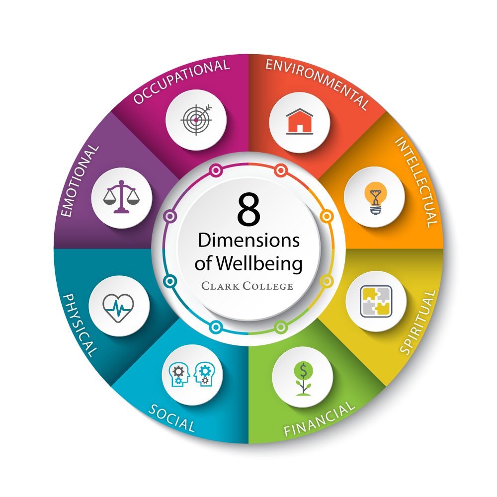Clark College's 8 Dimensions of Wellbeing: Environmental, Intellectual, Spiritual, Financial, Social, Physical, Emotional, and Occupational