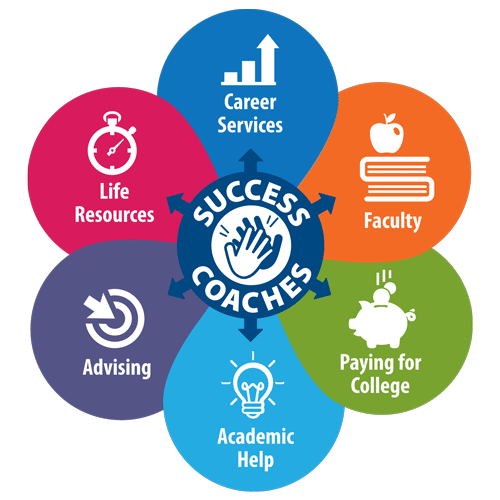 graphic of services: Career Services, Faculty, Paying for College, Academic Help, Advising and Life Resources, arranged in a circle surrounding Success Coaches in the middle.